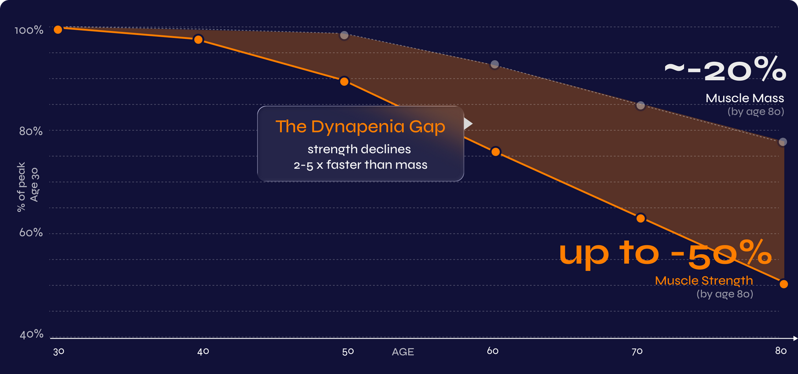 The Dynapenia Gap