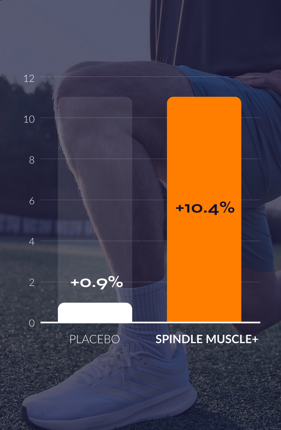 Clinically proven to support muscle health