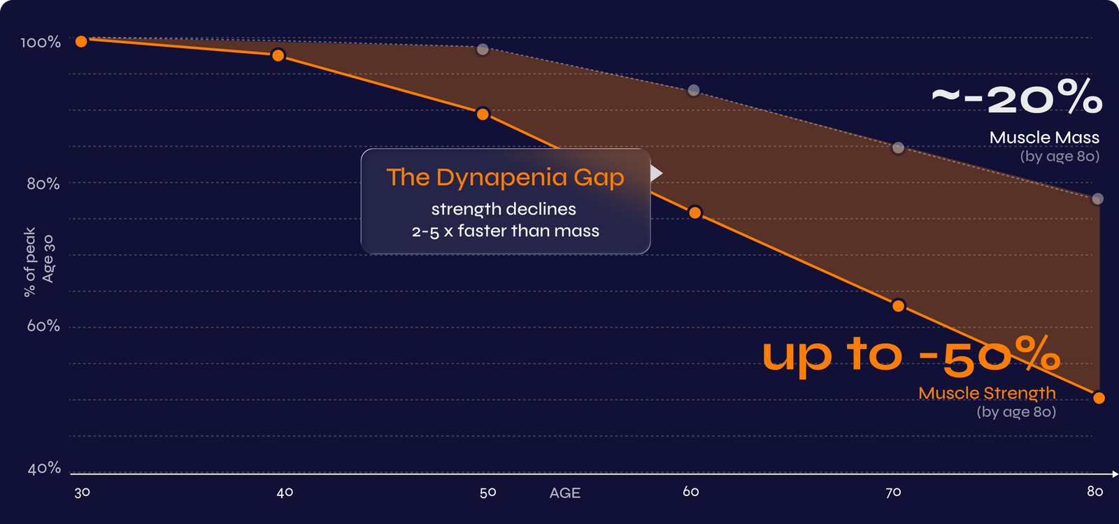 The hidden burden of muscle loss chart